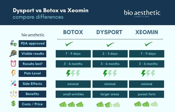 Dysport vs Botox vs Xeomin